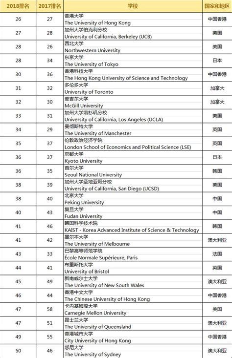 Qs發布2018世界大學排名，內地六所高校入百強！ 每日頭條