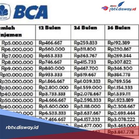 Jangka Waktu Hingga 5 Tahun Berikut Tabel Angsuran KUR BCA 2024