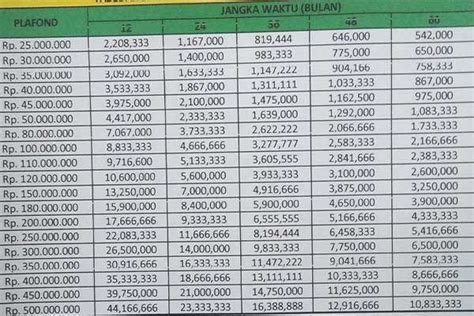 Tabel Kur Bni Syariah Bunga Tenor Angsuran Jumlah Pinjaman