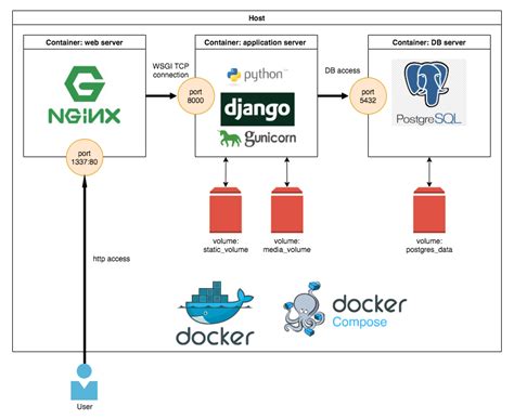 docker composeでDjango開発環境を構築する