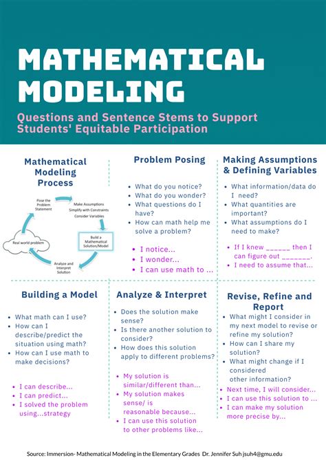 Mathematical Modeling Process COMPLETE MATH