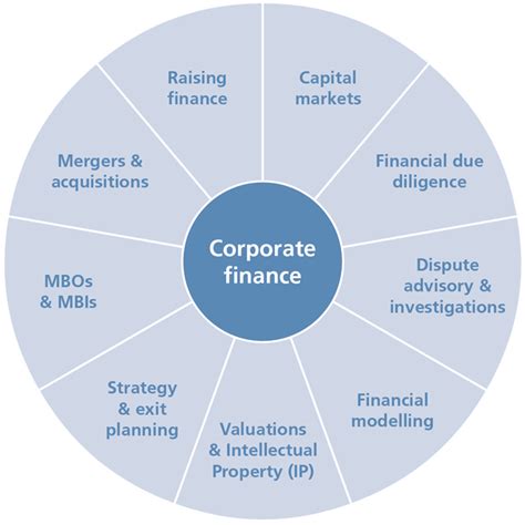 Corporate Finance Advisory Service Capital Management Oman