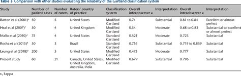 Table 1 From Assessing The Reliability Of The Modified Gartland