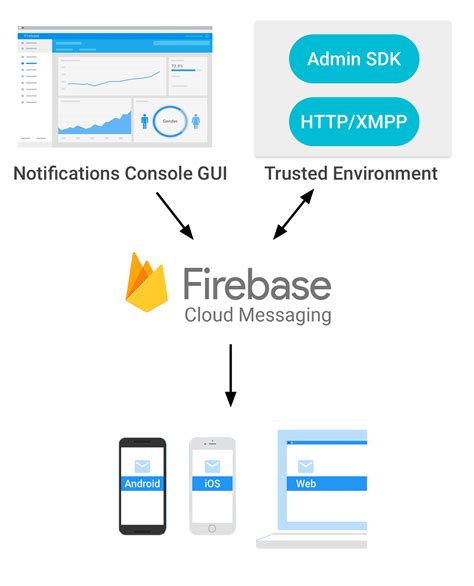 Fcm Firebase Cloud Messaging Ryan S Tech Notes