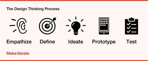 How to Empathize in Design Thinking: Practical Tools and Techniques ...