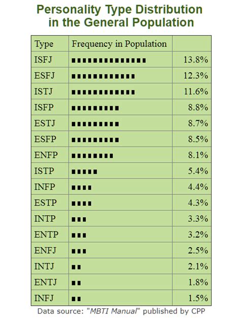 How Rare Is Your Personality Type Frequency Of Each Personality Type