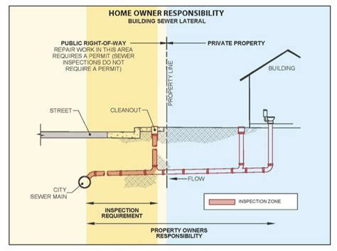 Sewer Lateral Ordinances Bellows Plumbing Heating Cooling Electrical