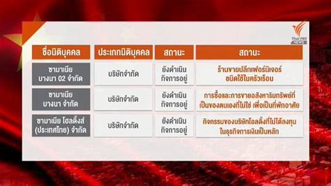 นักลงทุนจีน รุกธุรกิจค้าปลีก ค้าส่งในไทย Thai Pbs News ข่าวไทยพีบีเอส