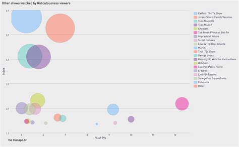 Reality Tv Spotlight Mtvs Ridiculousness Wins For Time Spent