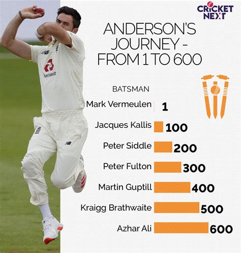 James Anderson - First Pacer And Second-Quickest To Reach 600-Plus Club