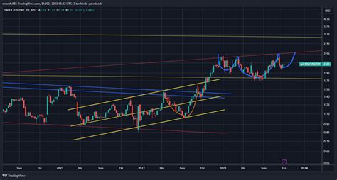 Bist Dly Sahol Fx Usdtry Chart Image By Smartfx Tradingview