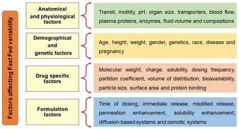 Pharmaceutics Free Full Text Fast Fed Variability Insights Into