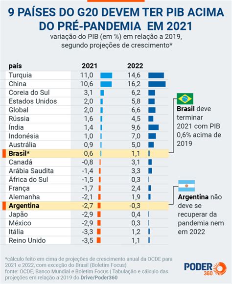 Brasil E Mais 8 Países Do G20 Devem Recuperar Em 2021 O Pib Pré Pandemia