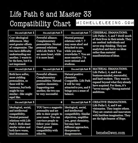 Life Path Number Compatibility Life Path 3 And 6 Compatibility