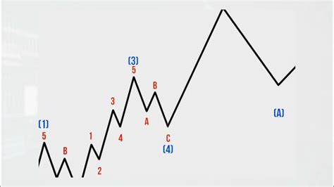 Elliott Wave Lesson 3 Market Circle And Fractal Education Youtube