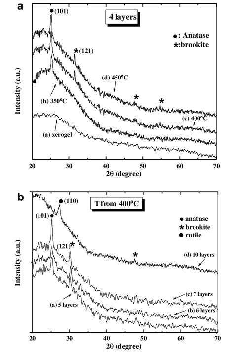 X Ray Diffraction Pattern Of TiO 2 Xerogel A And TiO 2 Thin Films On