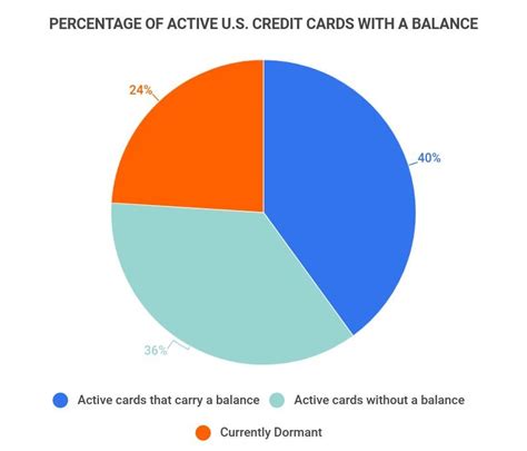 Credit Card Statistics Credit Card Debt Fraud Usage And