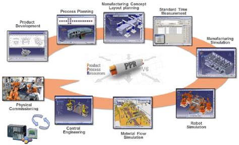 The Phases Of Plm Project From Delmia Dassault Systèmes Virtual Download Scientific Diagram