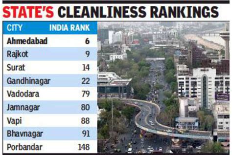 Ahmedabad Rajkot In Top Cleanest Cities In India Ahmedabad News