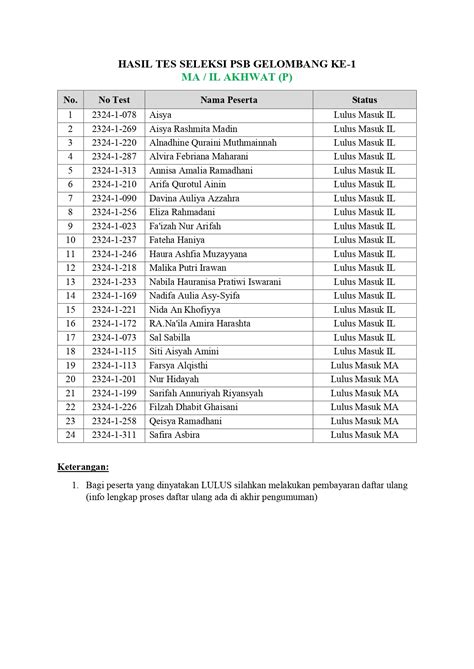 Hasil Tes Psb Tahap 1 Tp 2023 2024 Hidayatunnajah