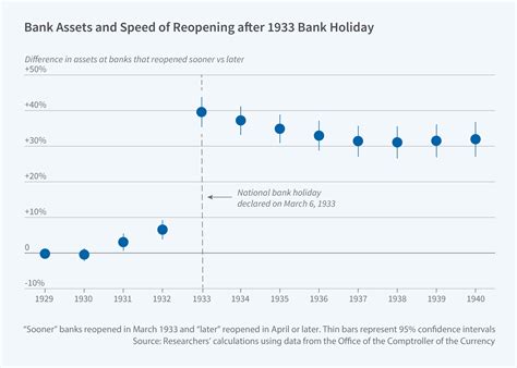 Lessons from the Federal Bank Holiday of 1933 | NBER