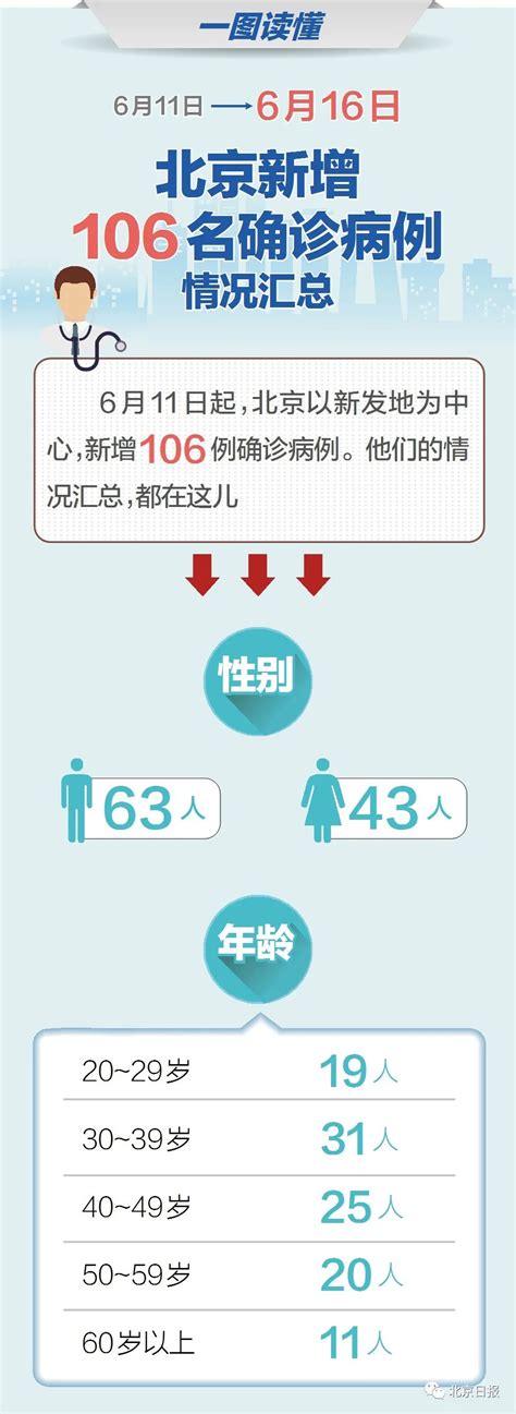 最全！北京新增106例确诊病例情况汇总 北晚新视觉