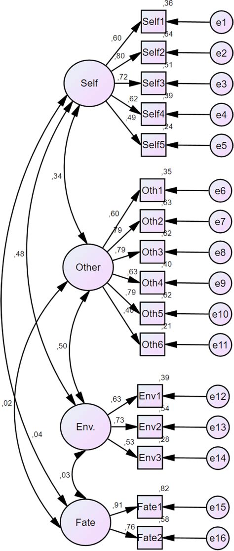 Standardized Estimates Of The Confirmatory Factor Analysis Model For