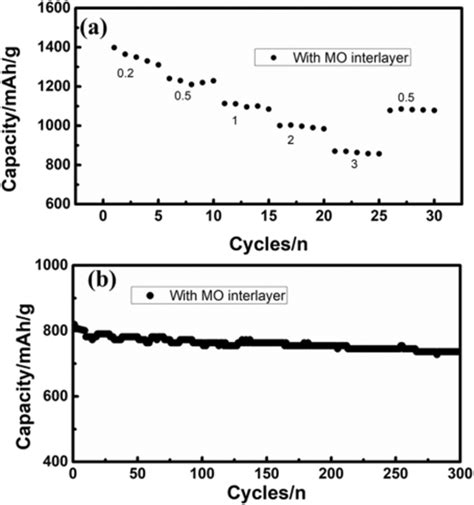 A Rate Stability And B Cycling Stability Of The Li S Cells With Mo