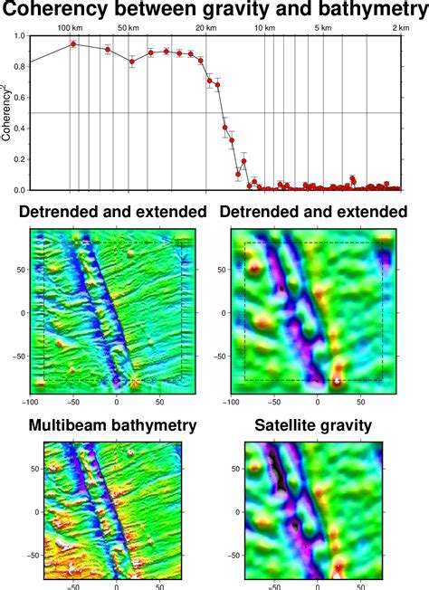 37 Spectral Coherence Between Gravity And Bathymetry Grids — Gmt 6 3