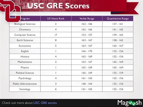 Gre Scores For Top Universities