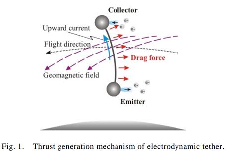 Electrodynamic Tether Pdf