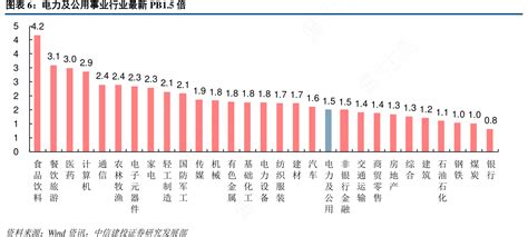 电力及公用事业行业最新pb15倍行行查行业研究数据库