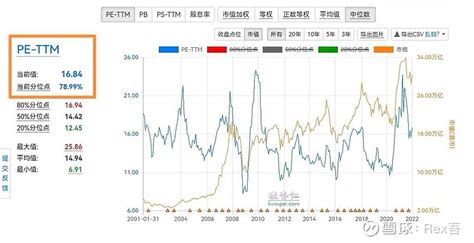 港股真的很低估吗？ 2022年有哪些好的投资标的？有不少人说，买港股，估值处于历史低位。但是，港股真的很低估吗？1， 恒生指数 当前估值水平