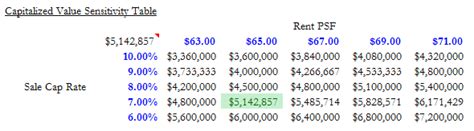 Choosing The Right Increments For Your Sensitivity Analysis Tables Real Estate Financial Modeling