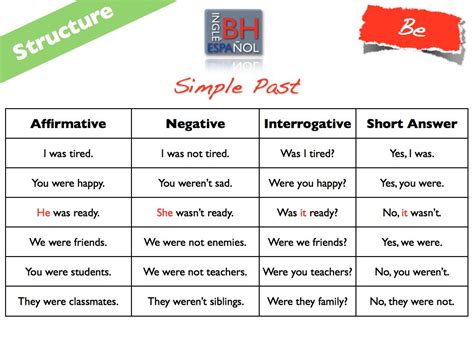 Past Simple Practice Affirmative Negative Interrogative Worksheet