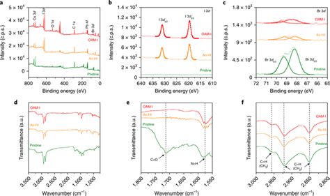 Chemical Composition And Surface Ligands Of Perovskite Qds Ac Xps