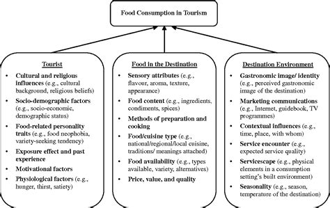 Pdf Factors Influencing Tourist Food Consumption Semantic Scholar