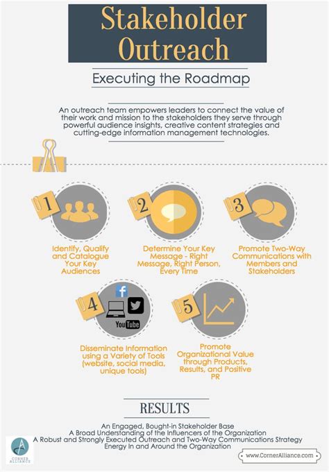 Management Learn Why Stakeholder Outreach Can Be Key To Executing Your Program S Roadmap In