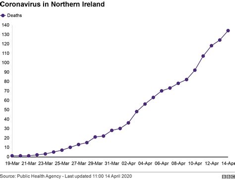 Coronavirus How Covid 19 Has Spread Across Northern Ireland Bbc News