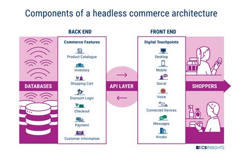 12 Best Headless ECommerce Platforms In 2022