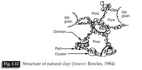 Soil Structure | What is Soil structure? - Civil learners