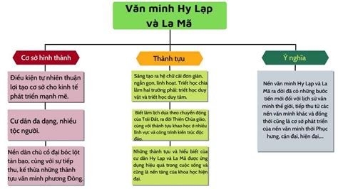 Hãy vẽ sơ đồ tư duy thể hiện cơ sở hình thành thành tựu và ý nghĩa của