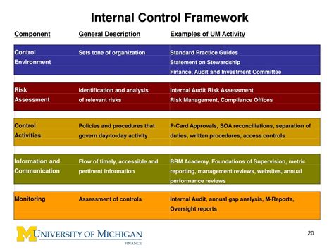 Internal Control Framework Template