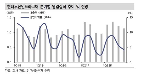 현대두산인프라코어 제한적인 상승 여력과 높은 실적 불확실성 신한금융투자 이투데이