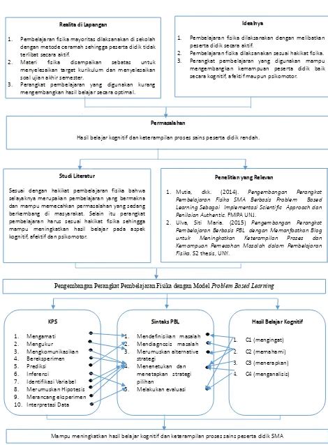 Pengembangan Perangkat Pembelajaran Fisika Dengan Model Problem Based