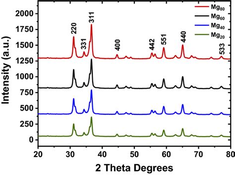 Xrd Patterns Of The Prepared Mg Zn Ferrites Samples Download