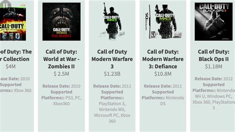 Evolution Of Call Of Duty Games Best Selling Cod Titles Timeline 2003 2020 Youtube