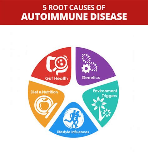 Diseases Of Autoimmune