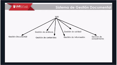 Clase Sistema De Gesti N Documental Sgd Curso Organizaci N De La