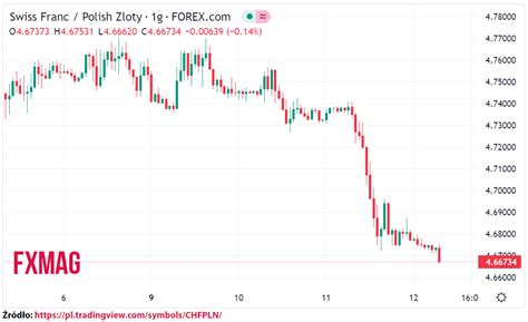 Ile kosztuje frank Kurs franka do złotego CHF PLN w czwartek 12 01